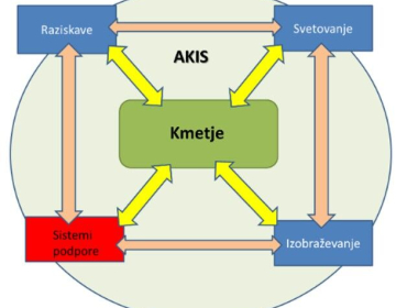 Sodoben, delujoč sistem delovanja inovacij in prenosa znanja v kmetijstvu (vir: prof. Emil Erjavec – posvet JSKS 2014).