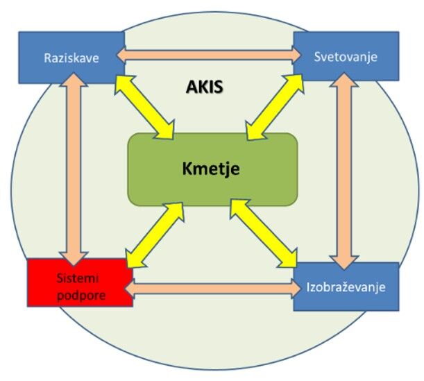 Sodoben, delujoč sistem delovanja inovacij in prenosa znanja v kmetijstvu (vir: prof. Emil Erjavec – posvet JSKS 2014).